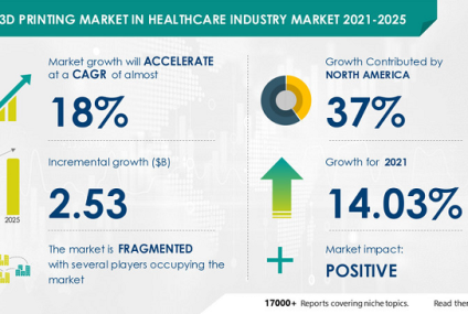 3D Printing Market in Healthcare Industry Projected to Grow by USD 2.53B till 2025 3D Printing Market in Healthcare Industry Projected to Grow by USD 2.53B till 2025